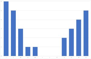 Seasonal distribution